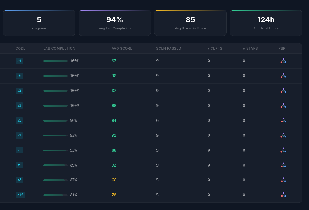 Екран на Cyberium student progress tracking